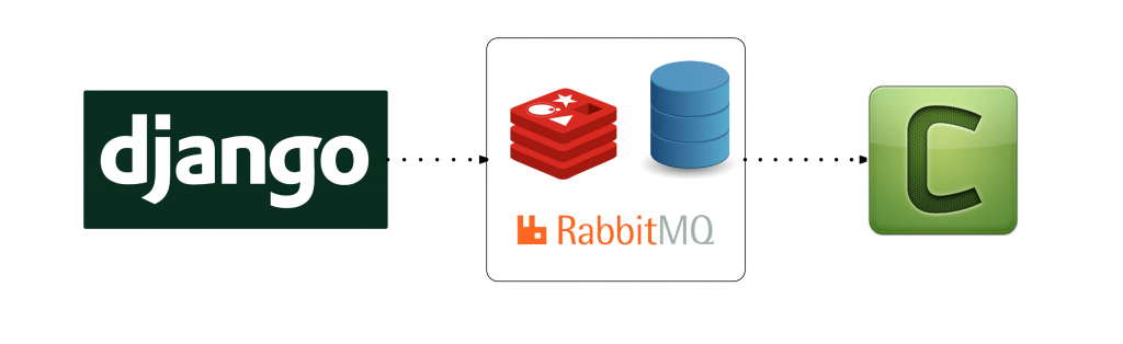 Integrando Django & Celery ejecutando tareas en segundo plano